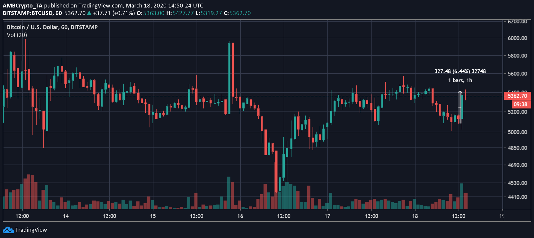 Source: BTC/USD on Trading View