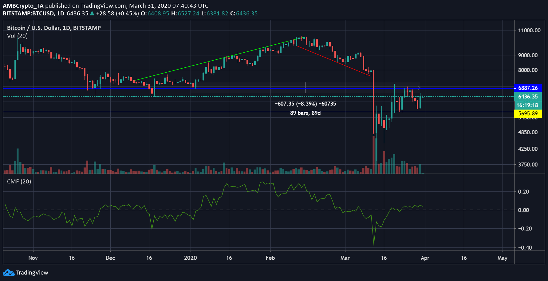 Source: BTC/USD on Trading View