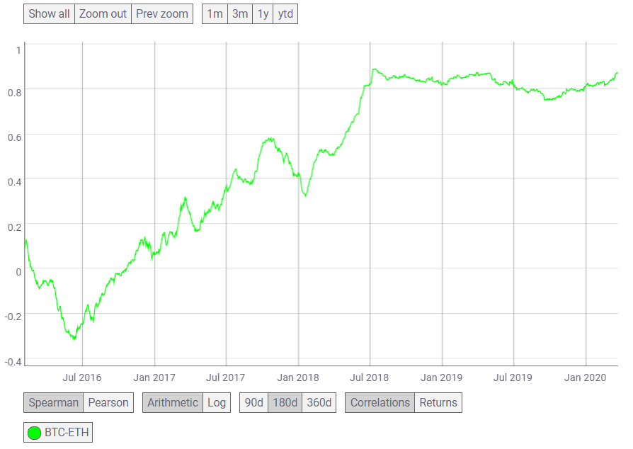 Source: Coin Metrics