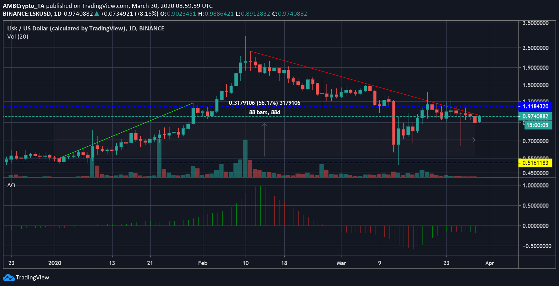 Source: LSK/USD on Trading View