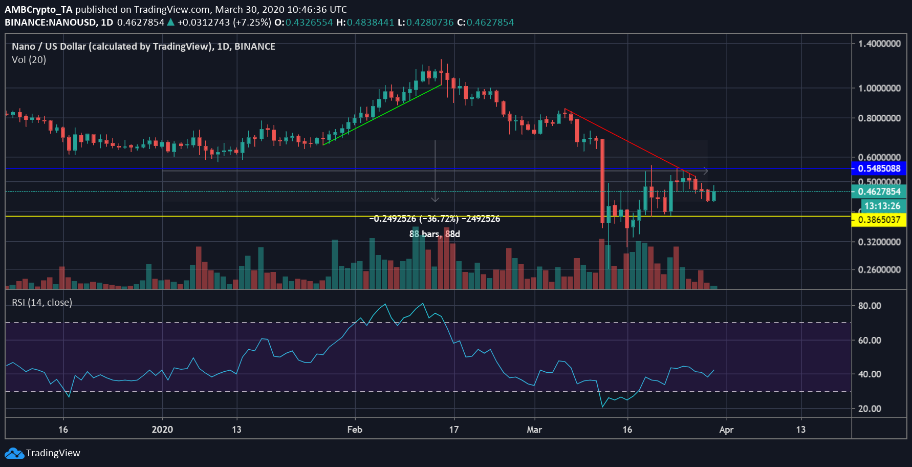 Source: NANO/USD on Trading View