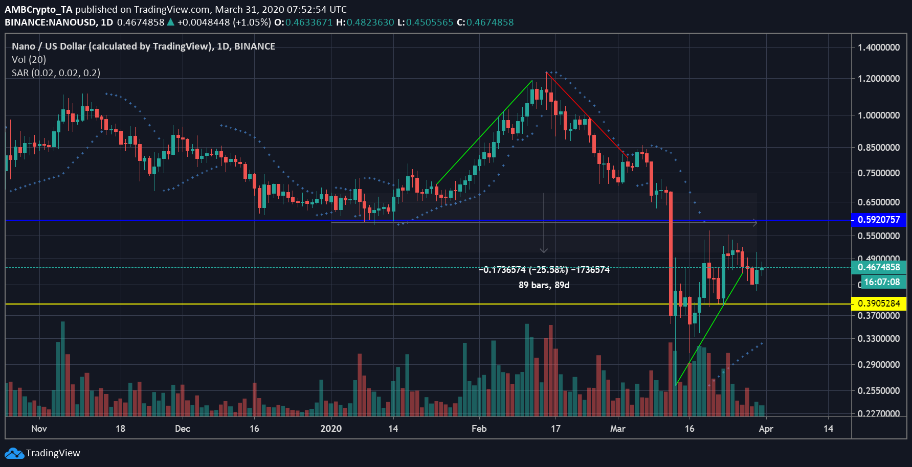Source: NANO/USD on Trading View