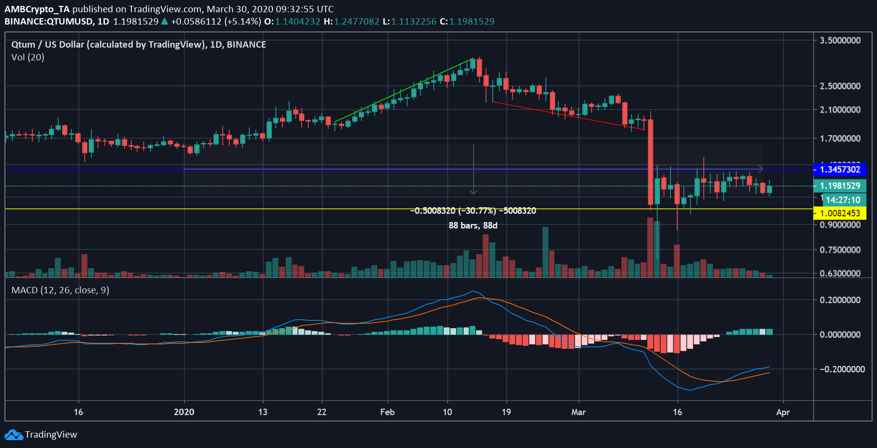 Source: QTUM/USD on Trading View