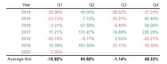 Bitcoin quarterly returns