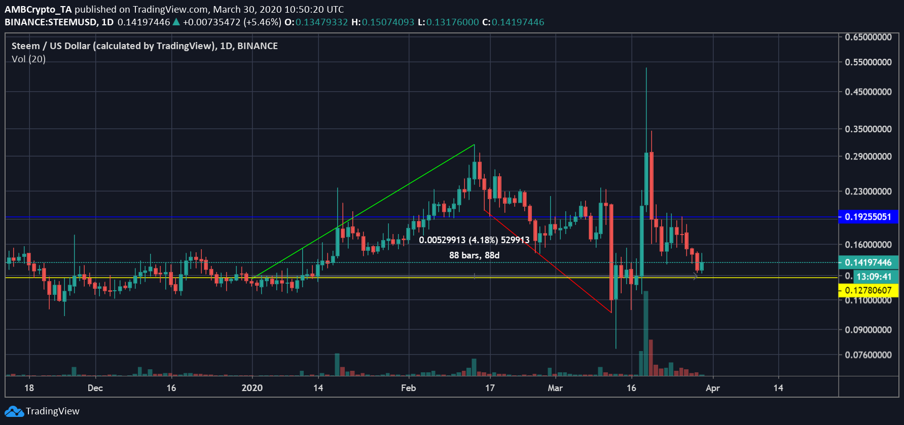 Source: STEEM/USD on Trading View