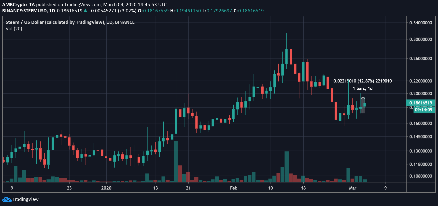 Source: STEEM/USD on Trading view