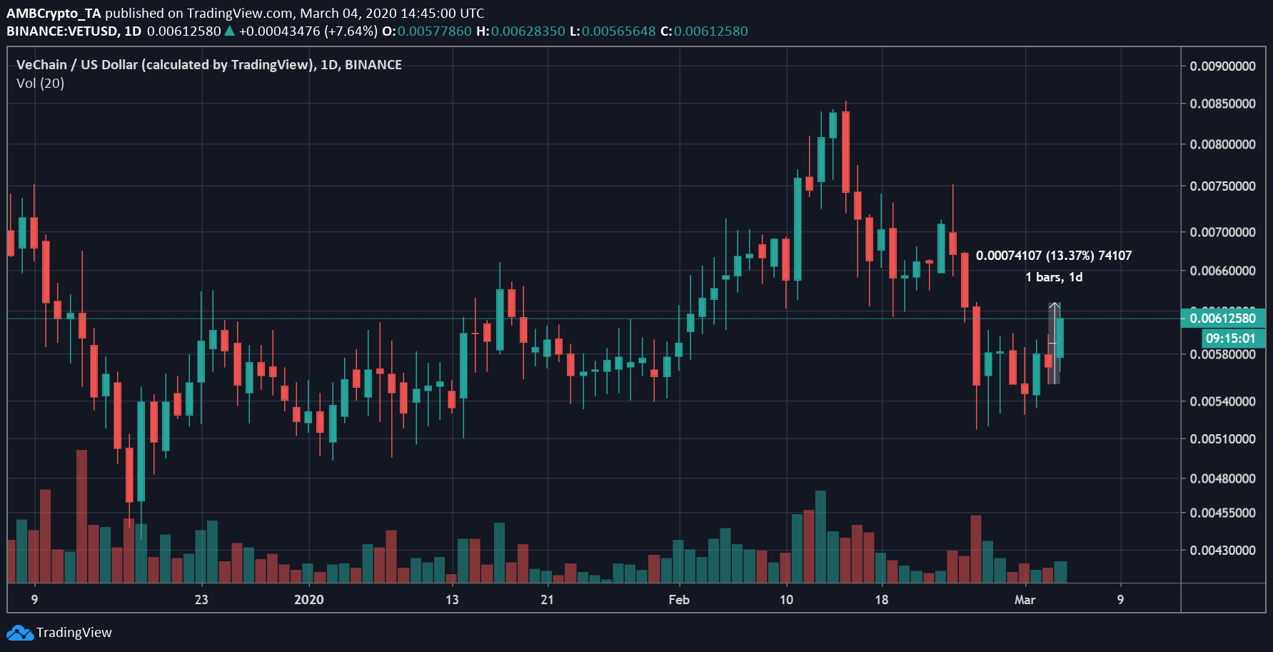 Source: VET/USD on Trading view
