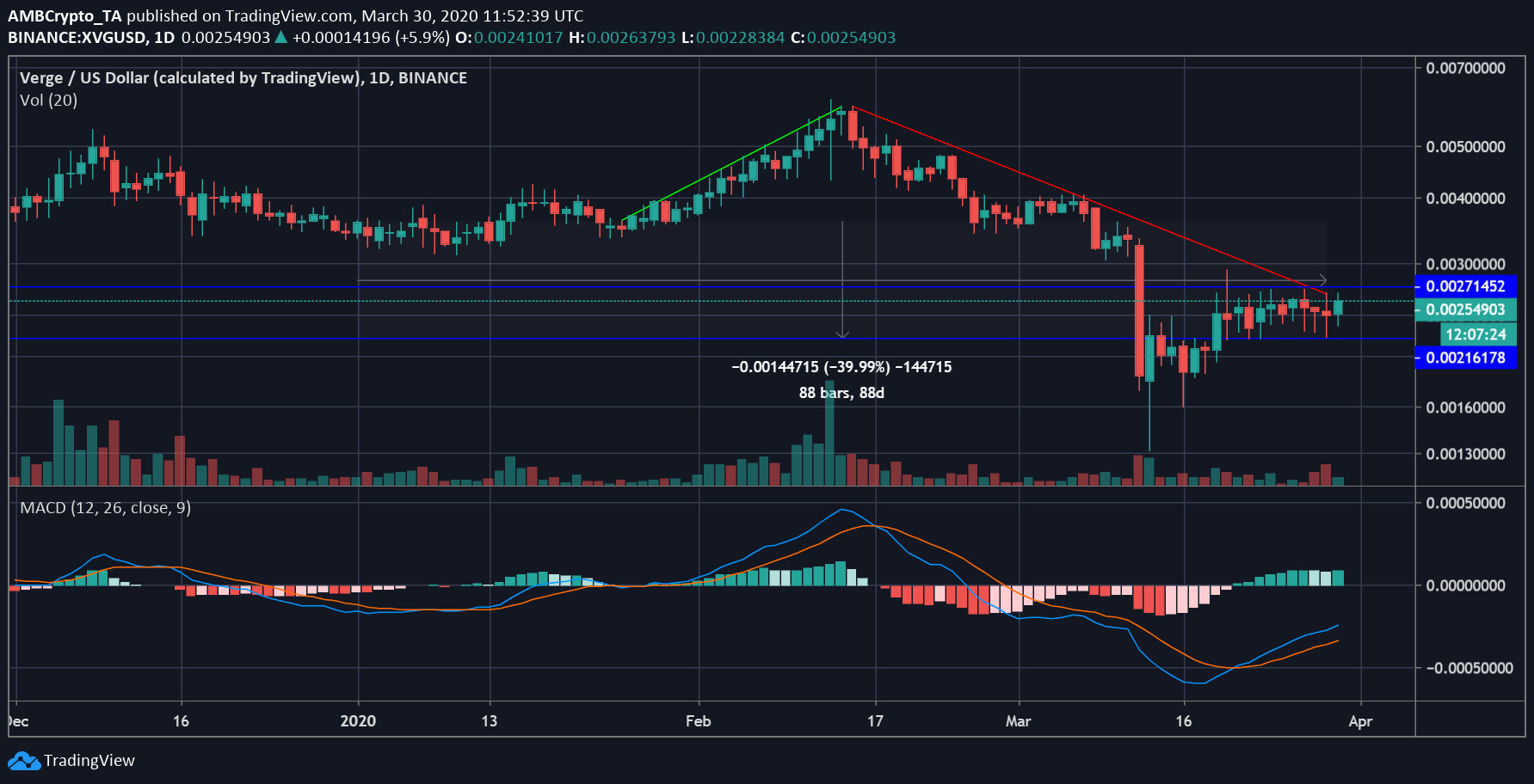 Source: XVG/USD on Trading View