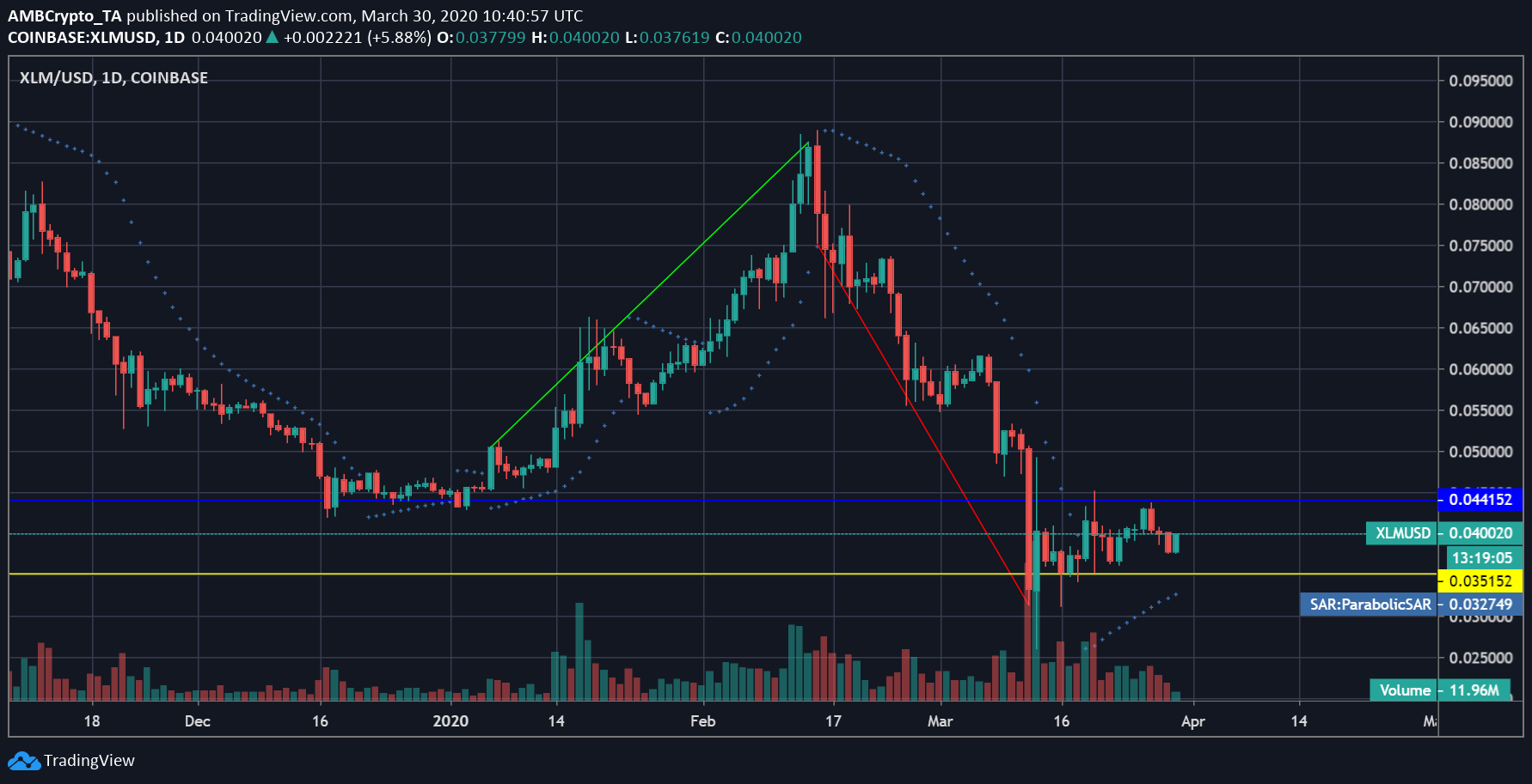 Source: XLM/USD on Trading View