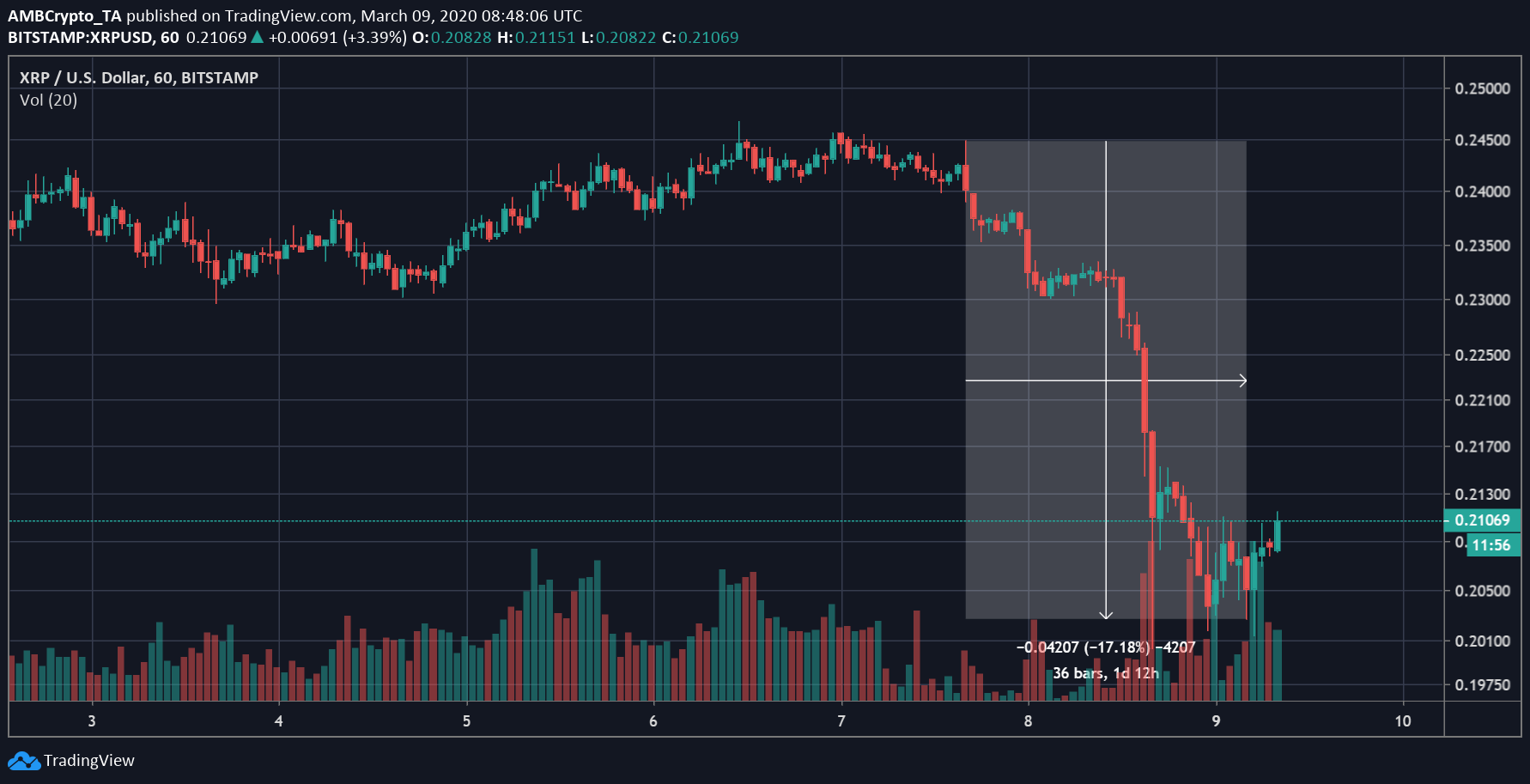 Source: XRP/USD on Trading View