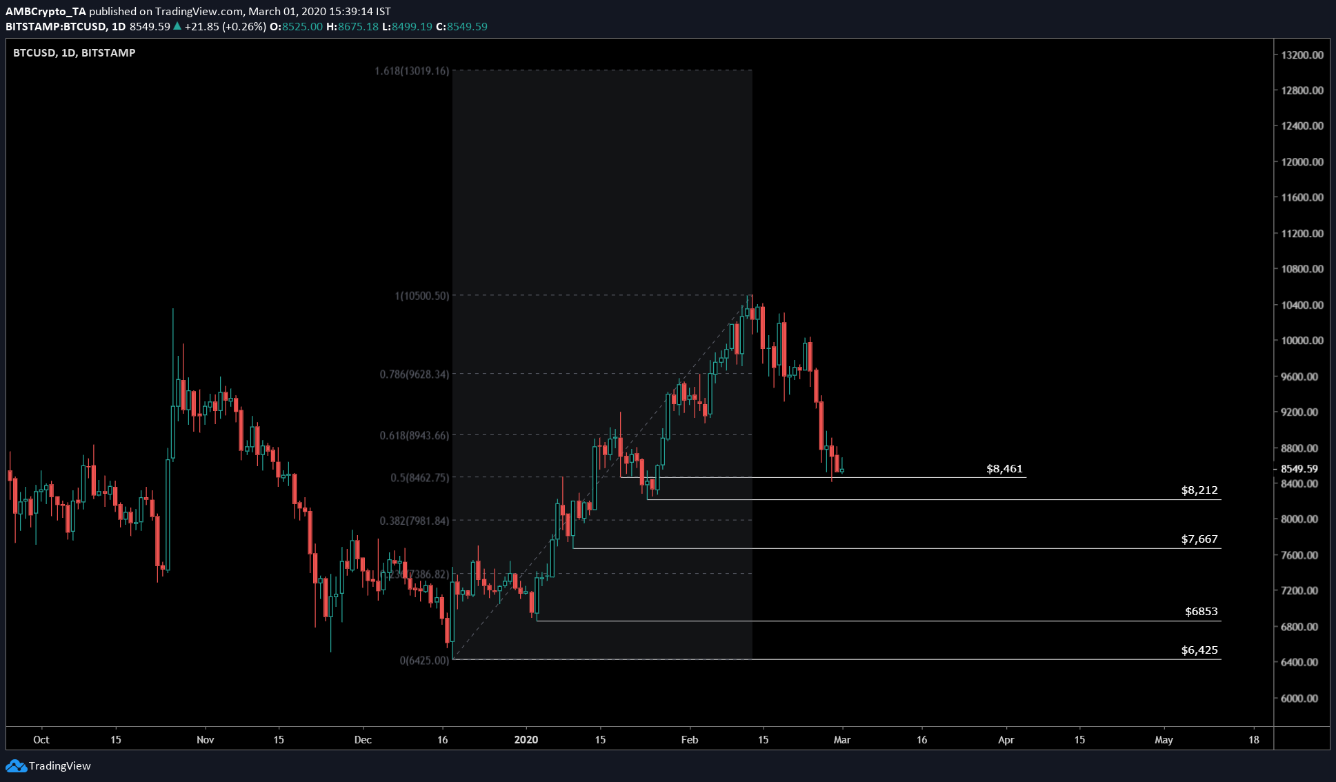 Bitcoin miners could cry capitulation yet again with price eyeing $7,600 level