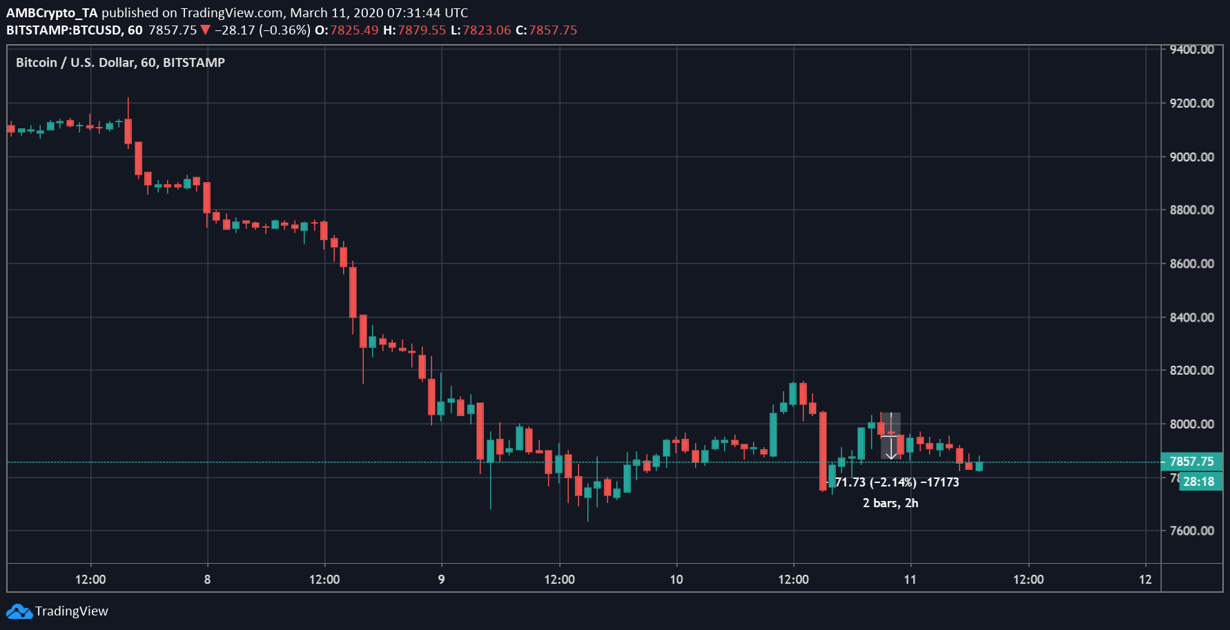 Source: BTC/USD on Trading View