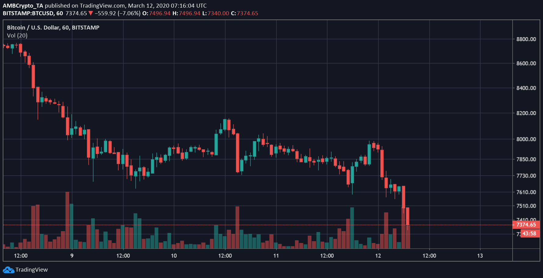 Source: BTC/USD on Trading View