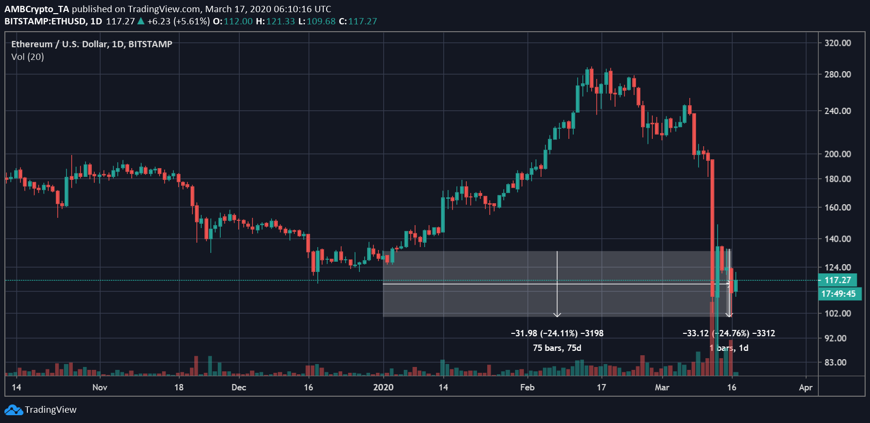 Source: ETH/USD on Trading View