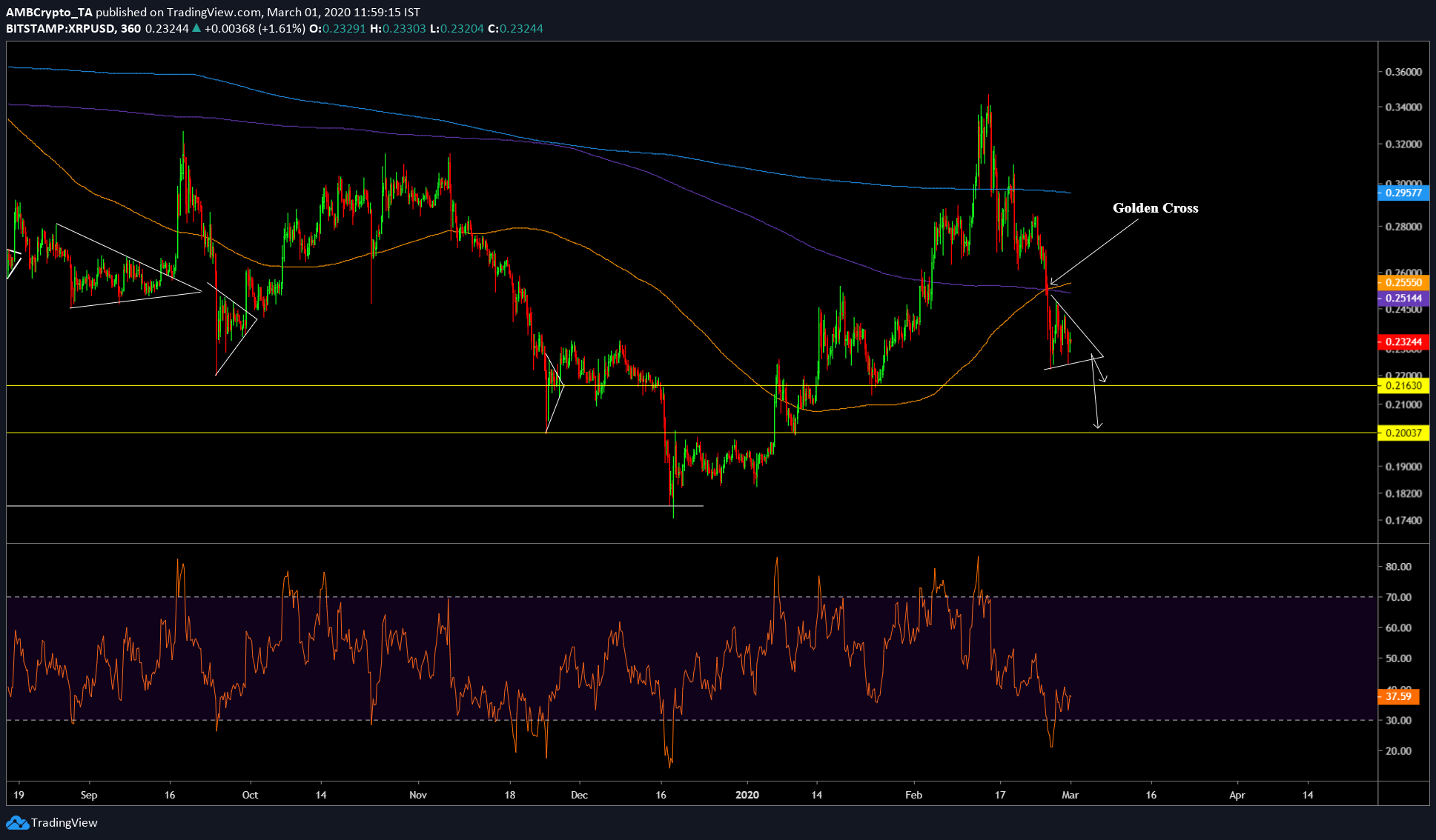 XRP's golden cross to be undone by 5% to 10% drop? XRP's golden cross to be undone by 5% to 10% drop?
