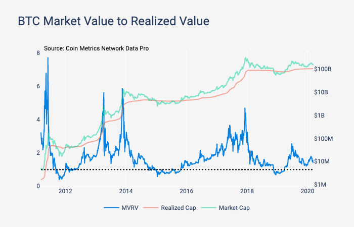 Source: Coin Metrics