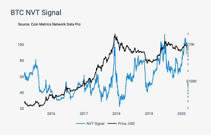 Source: Coin Metrics