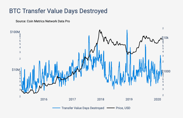 Source: Coin Metrics