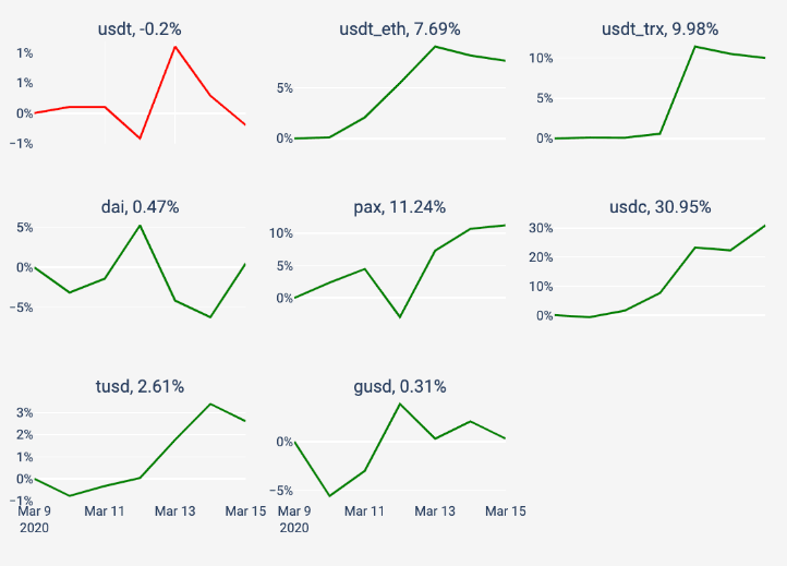 Source: CoinMetrics