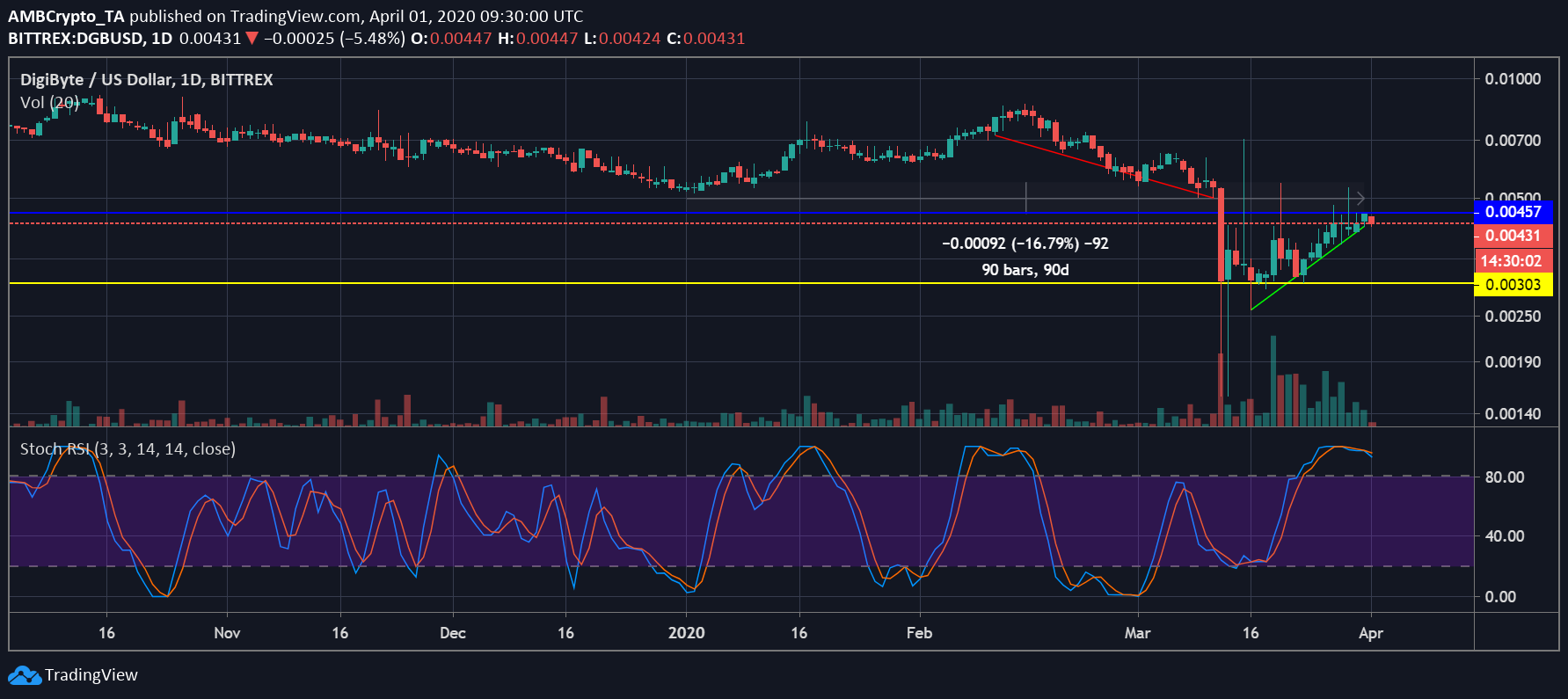Source: DGB/USD on Trading View