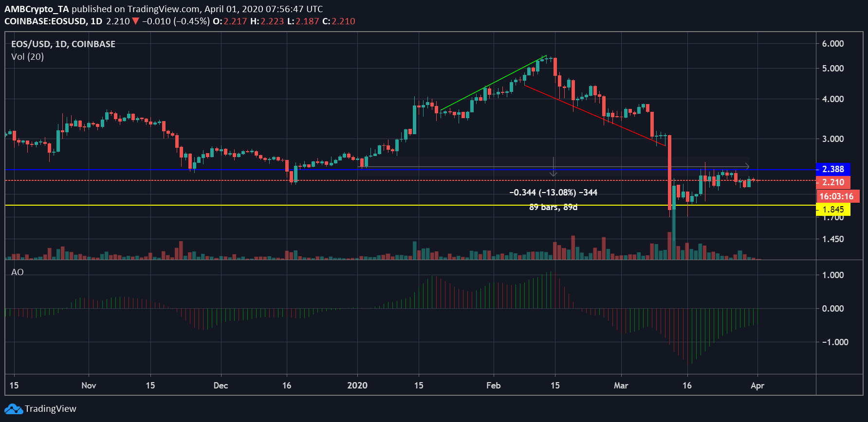 Source: EOS/USD on Trading View