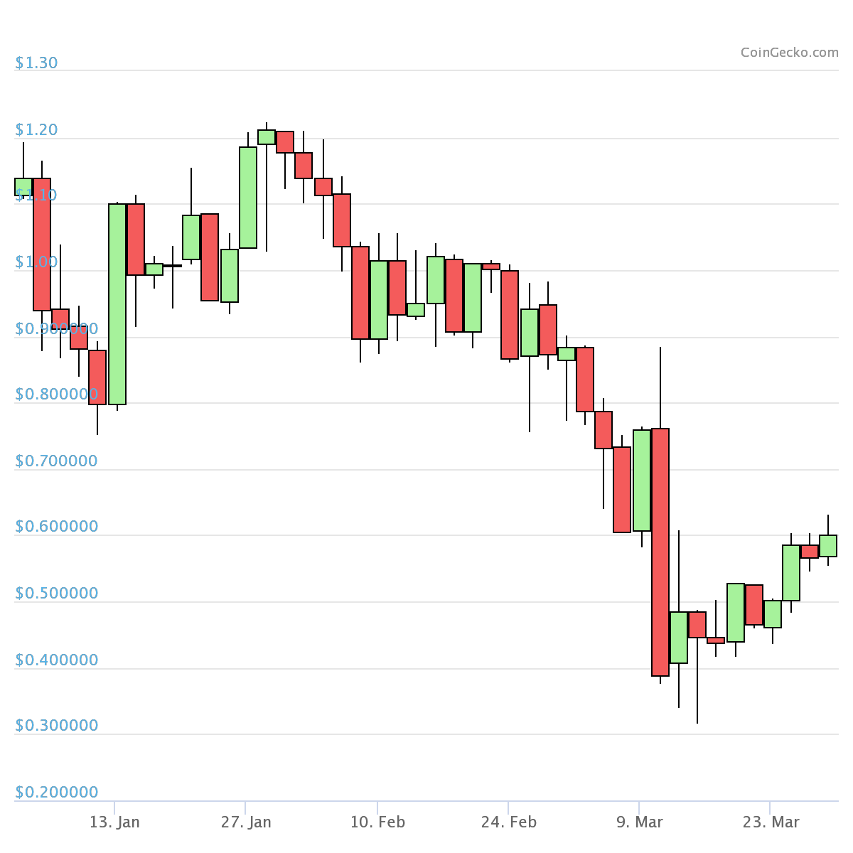 Source: SNX/USD on Trading View