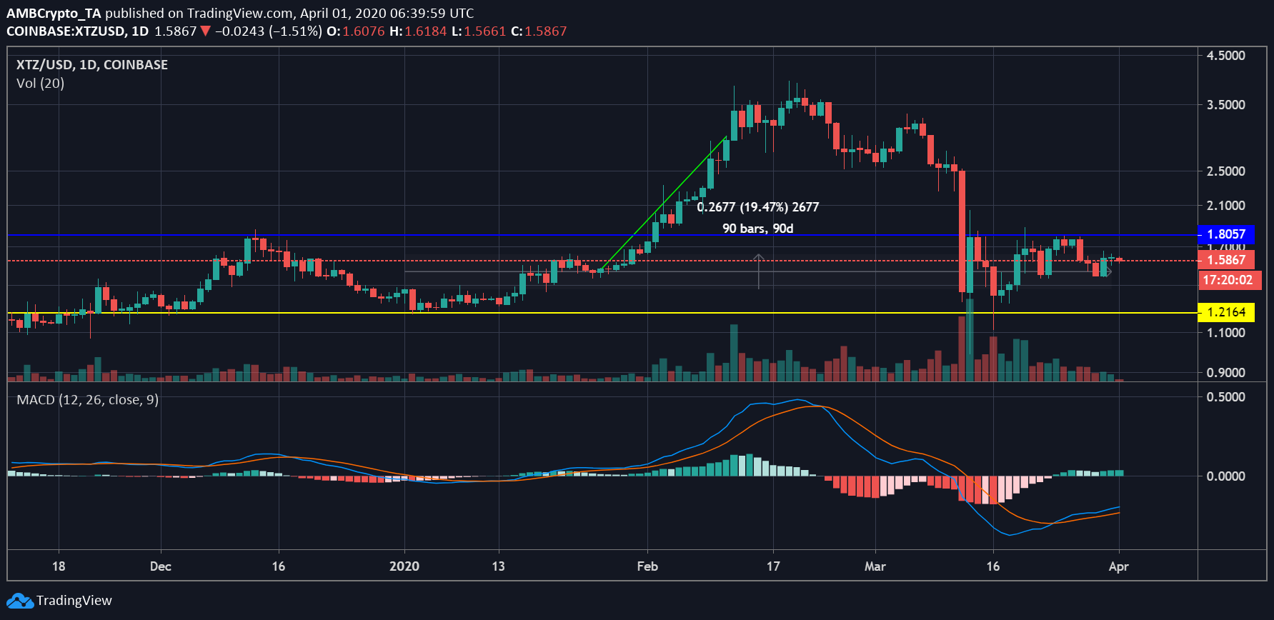 Source: XTZ/USD on Trading View