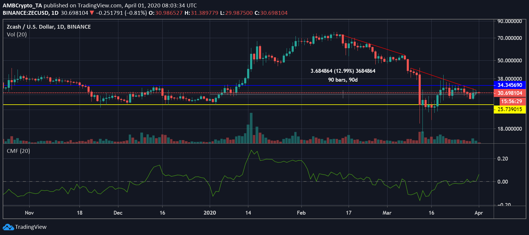 Source: ZEC/USD on Trading View