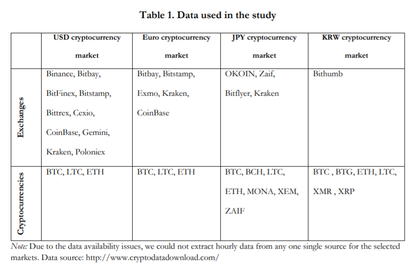 Source: The Effects of a 'Black Swan' Event (COVID-19) on Herding Behavior in Cryptocurrency Markets: Evidence from Cryptocurrency USD, EUR, JPY and KRW Markets