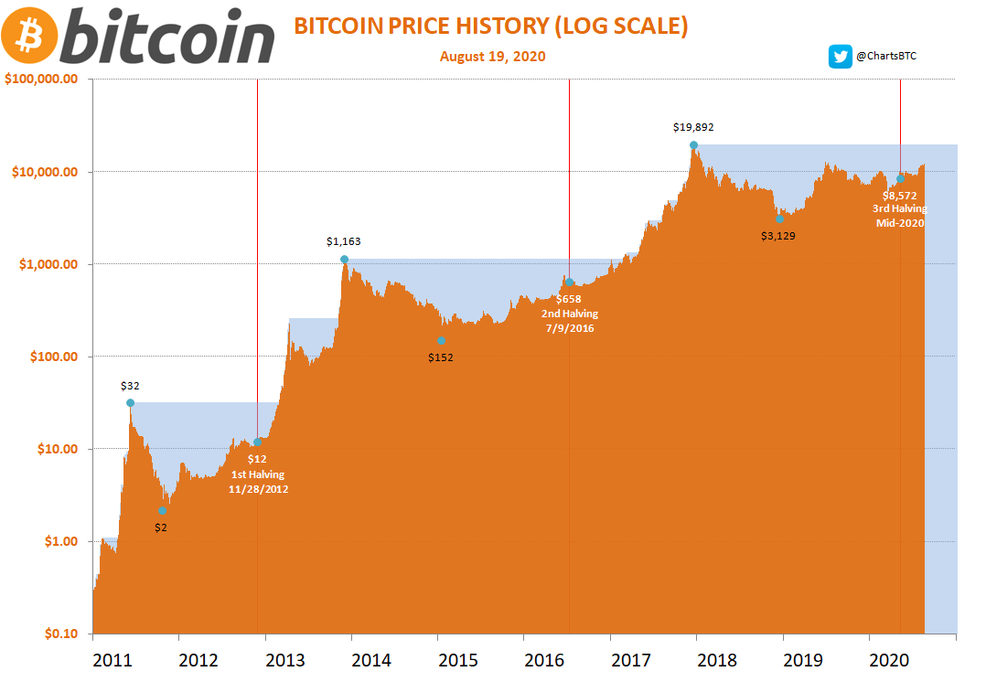 Bitcoin accumulation alert, here's what to expect