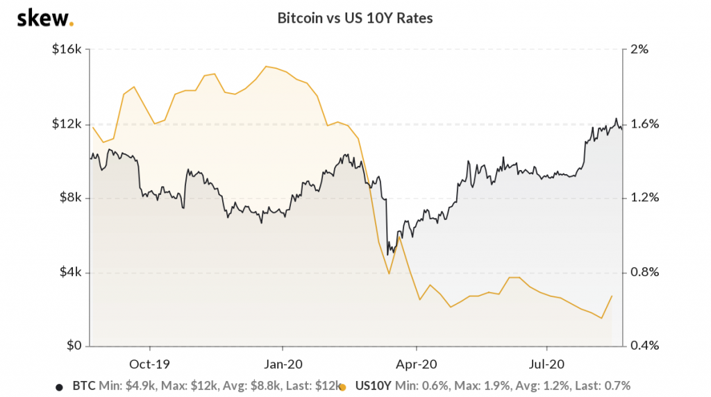 Will the fall of the USD boost BTC price in the long run?