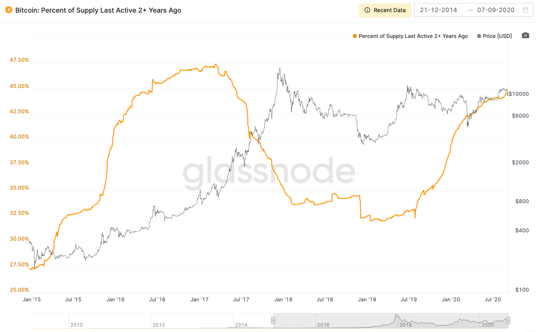 The Bitcoin Bull's best friend: HODLers