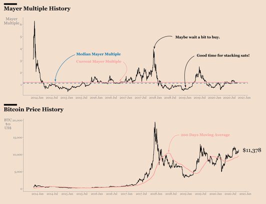 Good time to accumulate Bitcoin? Maybe