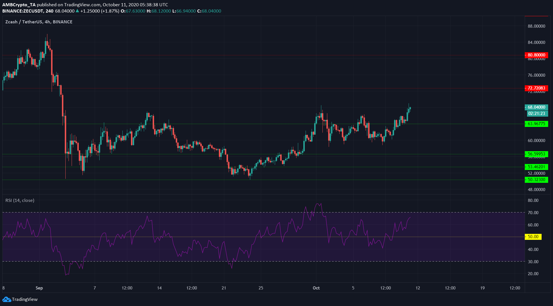 Tezos, Neo, Zcash Price Analysis: 11 October