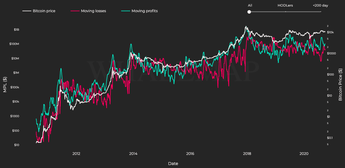 Good time to accumulate Bitcoin? Maybe