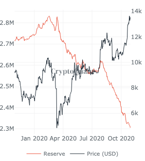 Too much noise? What's the story of Bitcoin markets in 2020?