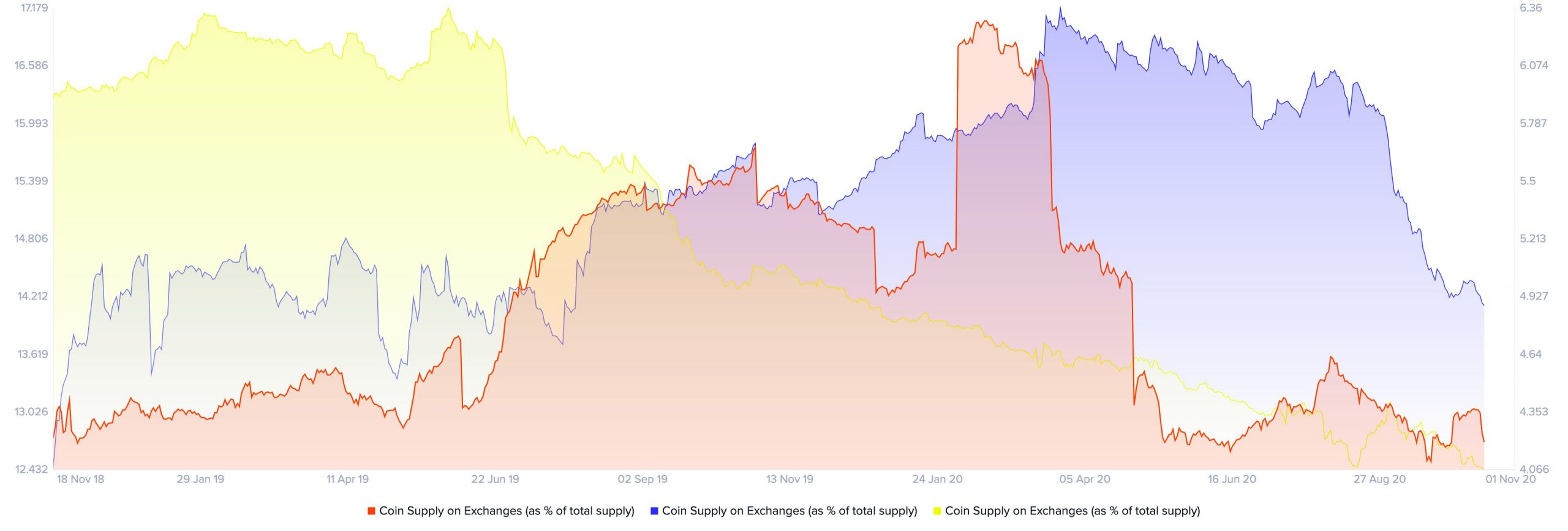 How a steady drop in supply ratios is fueling a price rally
