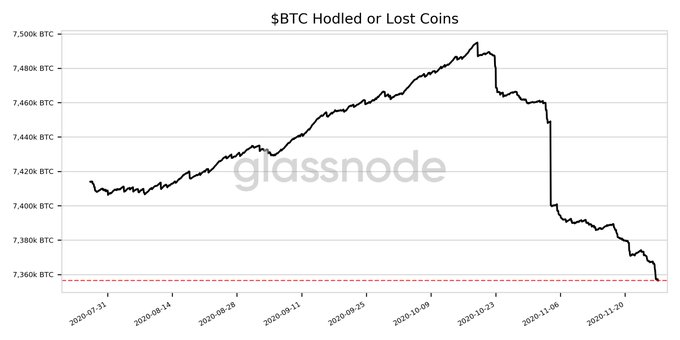 HODLed BTC hit a 4 month low