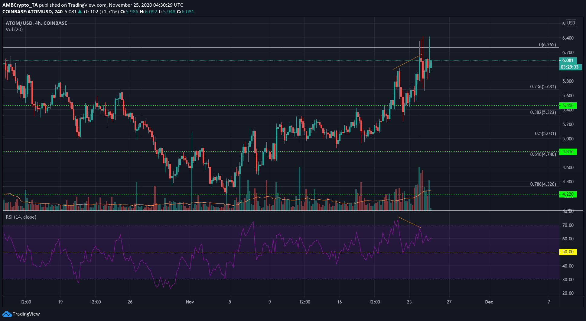 Ethereum, Cosmos, Zcash Price Analysis: 25 November