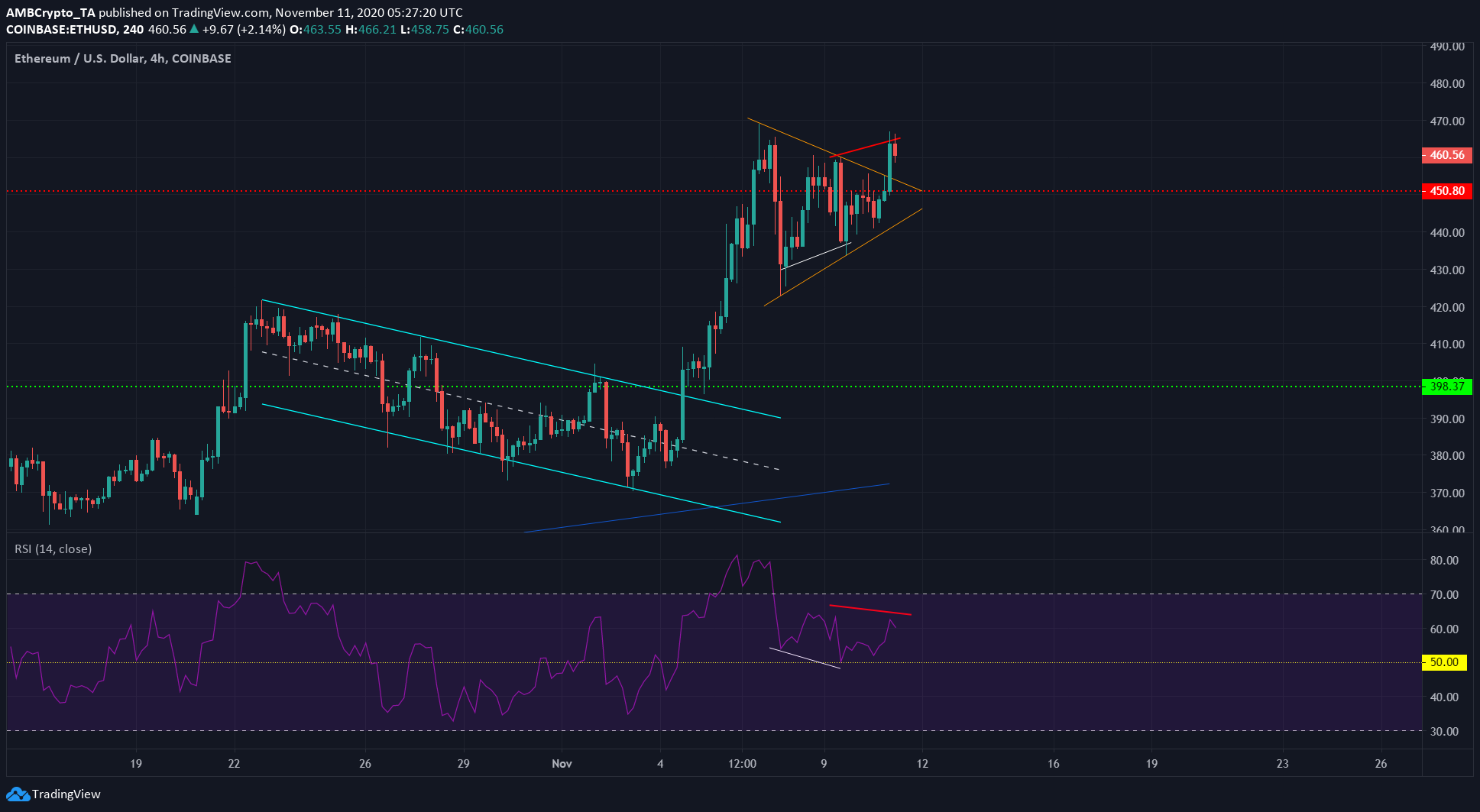 Ethereum, Monero, Zcash Price Analysis: 11 November