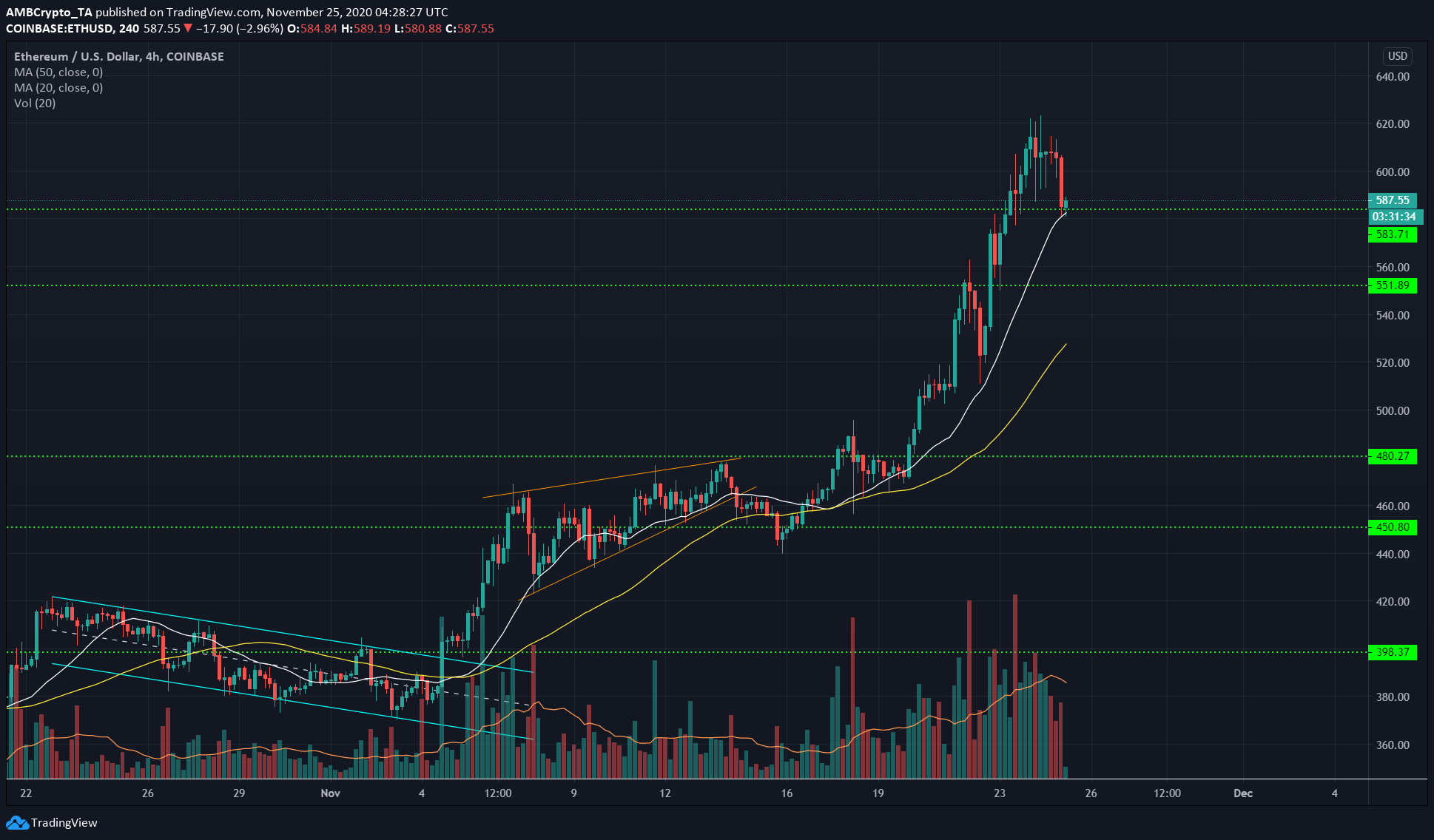 Ethereum, Cosmos, Zcash Price Analysis: 25 November