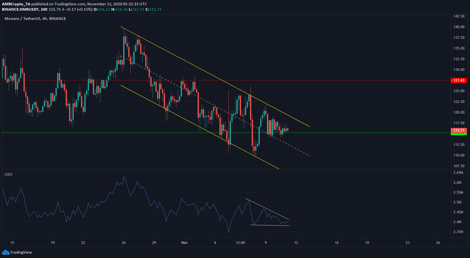 Ethereum, Monero, Zcash Price Analysis: 11 November