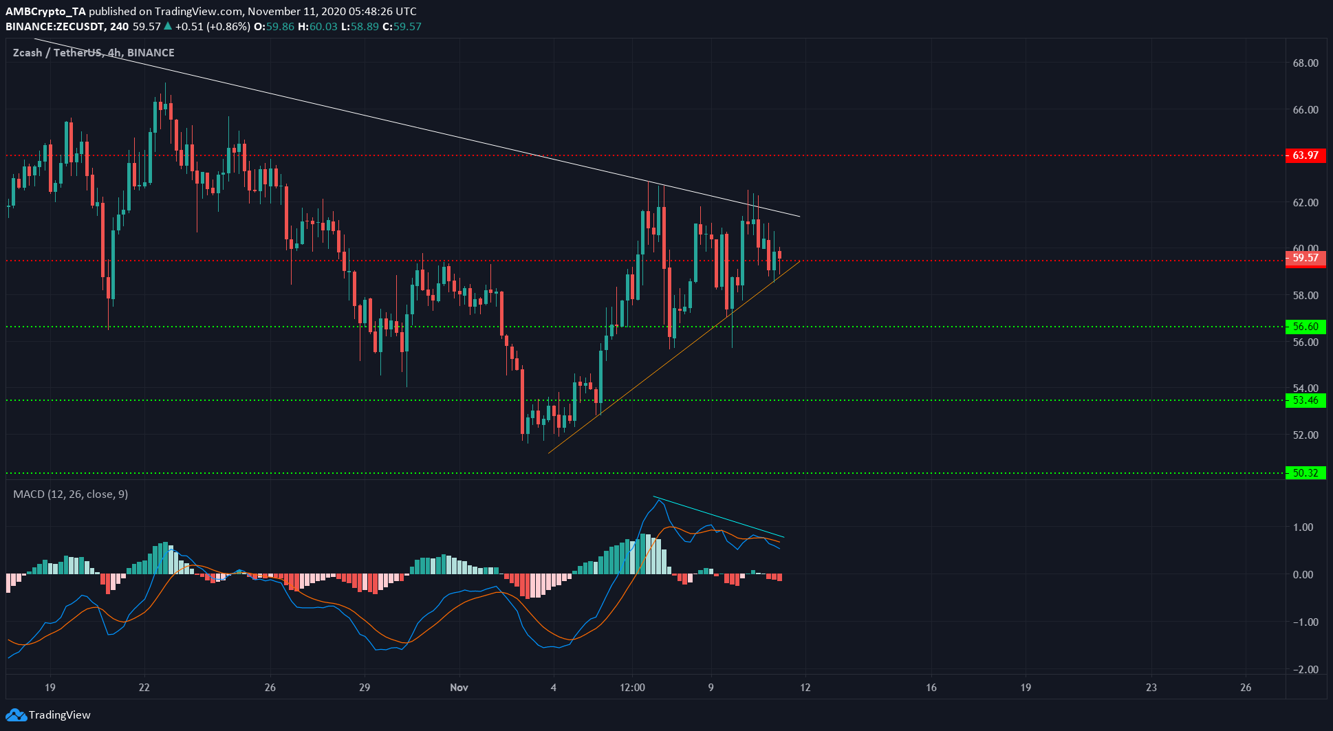 Ethereum, Monero, Zcash Price Analysis: 11 November