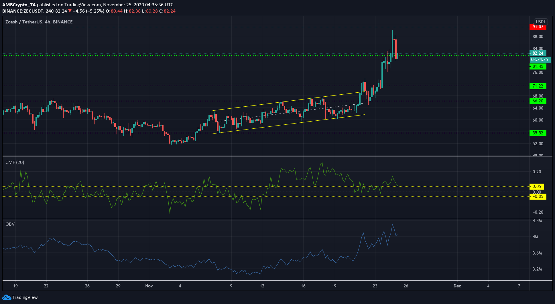 Ethereum, Cosmos, Zcash Price Analysis: 25 November