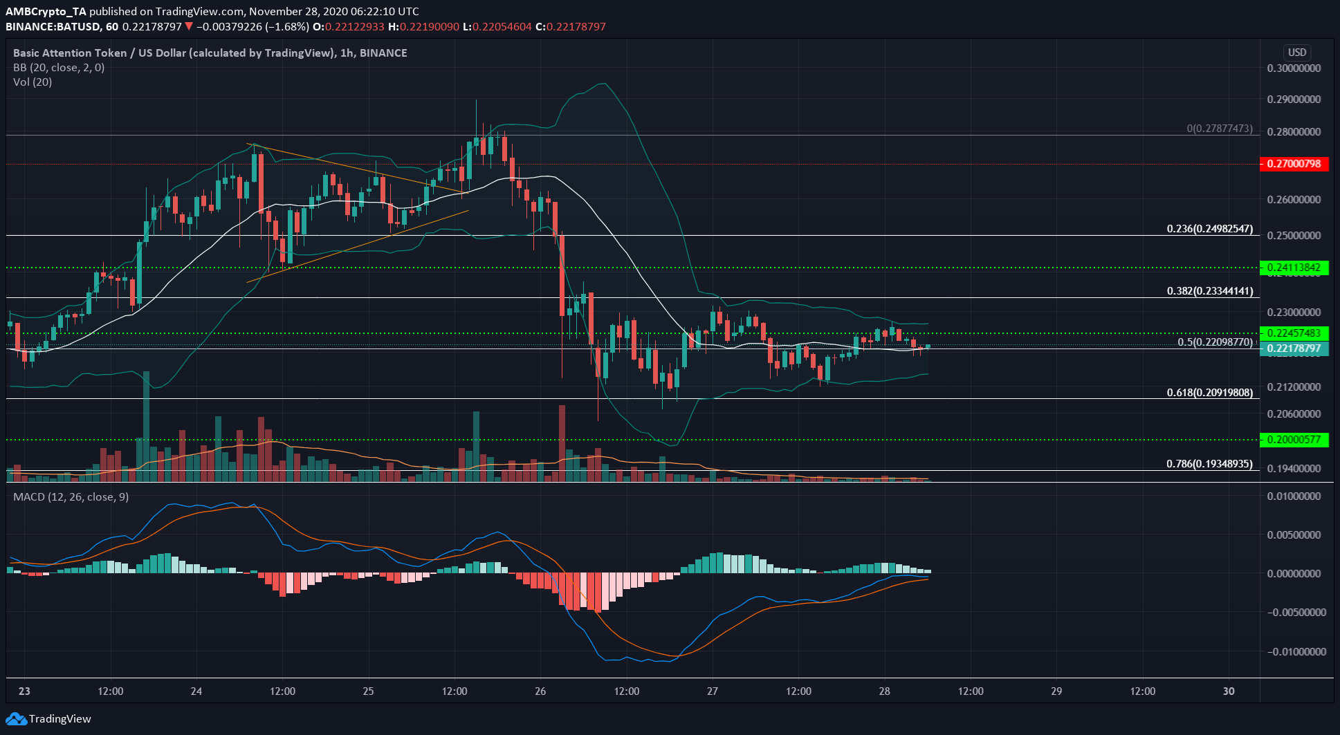Chainlink, Monero, BAT Price Analysis: 28 November