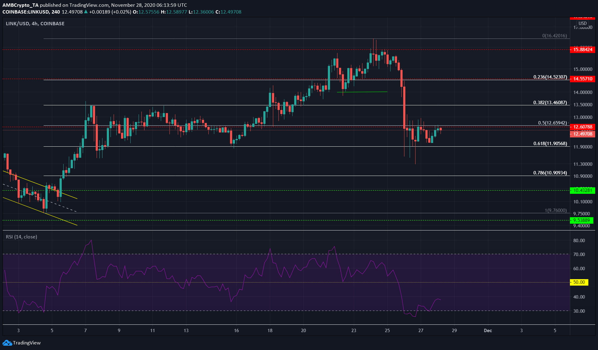 Chainlink, Monero, BAT Price Analysis: 28 November