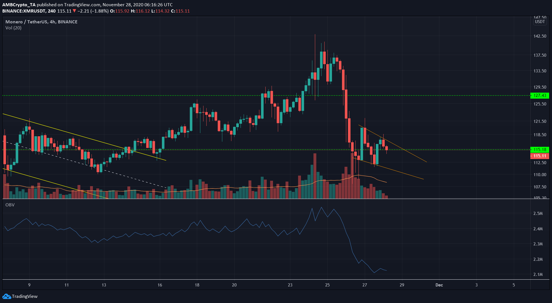 Chainlink, Monero, BAT Price Analysis: 28 November
