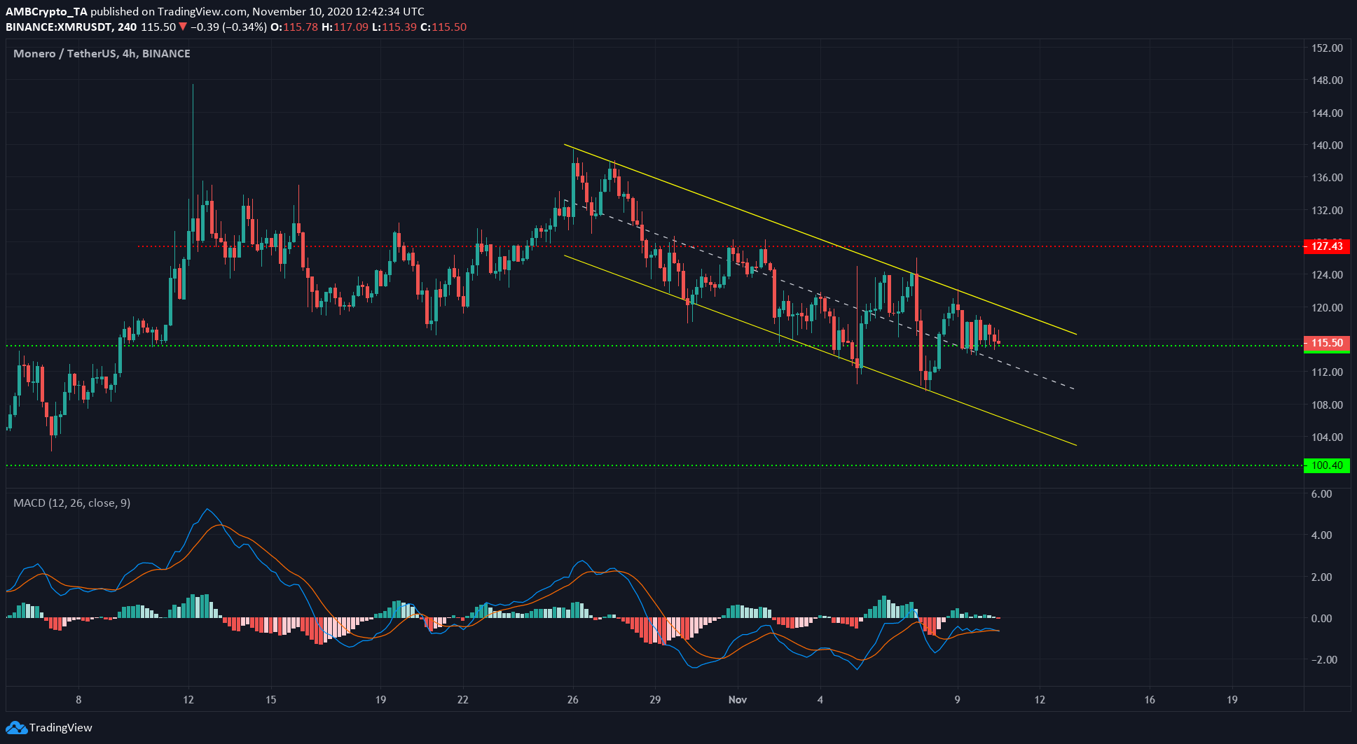Monero, Polkadot, VeChain Price Analysis: 10 November
