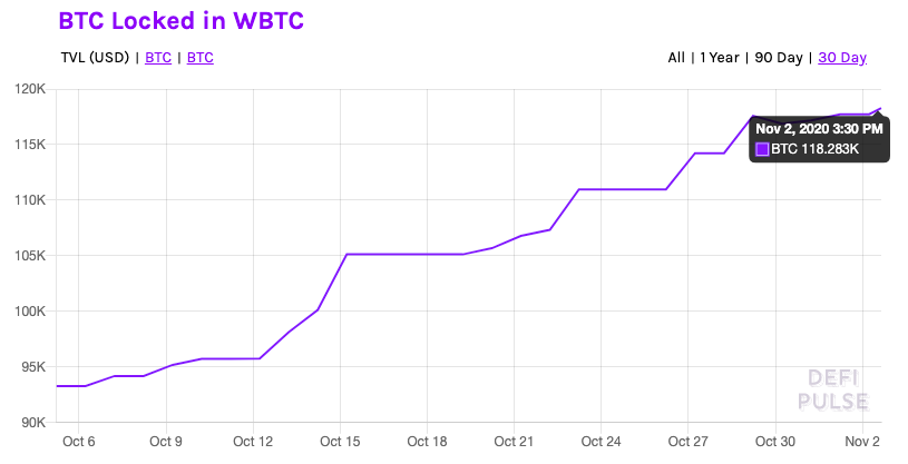 BTC-Defi Correlation in the past 45 days, as negative as it gets?