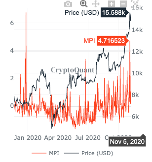 Why Bitcoin traders are HODLing at $15.2k